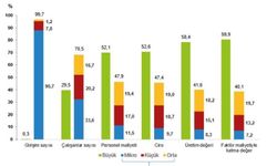 TÜİK: KOBİ'ler toplam girişim sayısının yüzde 99,7'sini oluşturdu