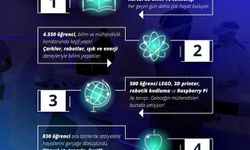 Kartal’da bilim ve teknolojinin kalbi Makina Hangar’da atıyor