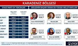 Deniz Yavuzyılmaz Karadeniz’in en başarılı milletvekili seçildi