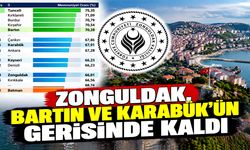 Zonguldak, Bartın ve Karabük’ün gerisinde kaldı