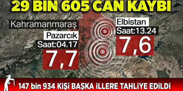Depremde can kaybı: 29 bin 605