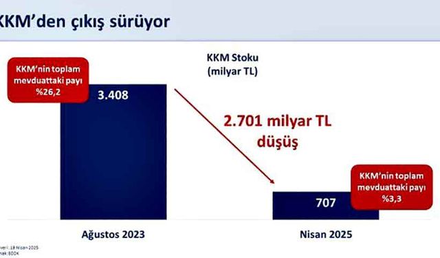Bakan Şimşek: KKM'den çıkış kesintisiz sürüyor