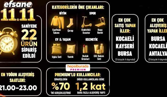 Efsane 11.11'de Hepsiburada'dan saniyede 22 ürün satıldı