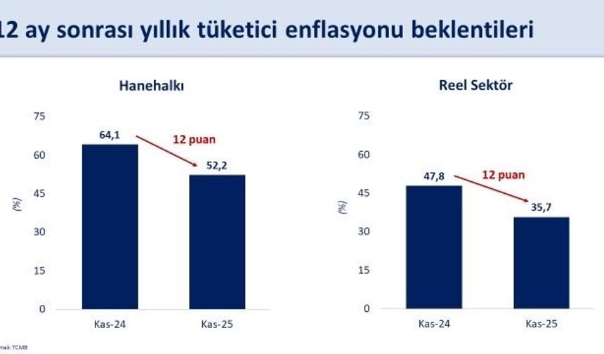 Bakanlık Verileri Paylaştı: Enflasyon Beklentileri Son Bir Yılda 12 Puan Düştü