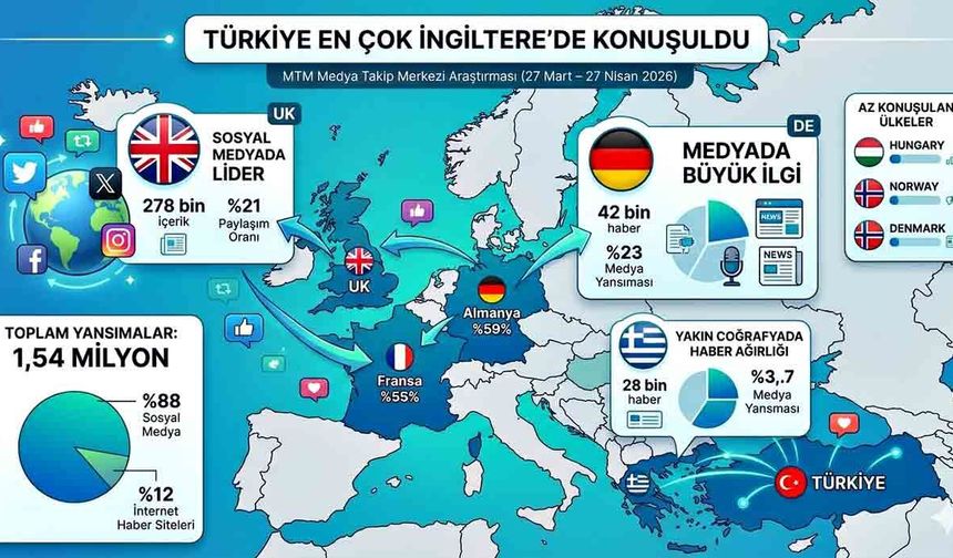 Türkiye En Çok İngiltere’de Konuşuldu