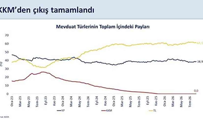 Bakan Şimşek: "KKM'den çıkış sürecini başarıyla tamamladık"