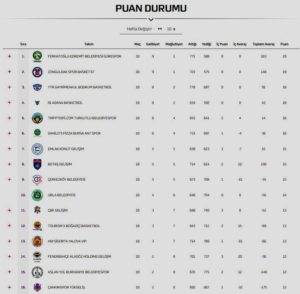 basketbol puan durumu