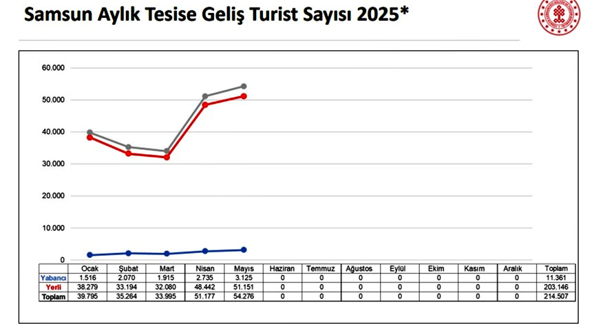 Samsun'da 2025 Yılında 214 Bin 507 Turist Konakladı (1)